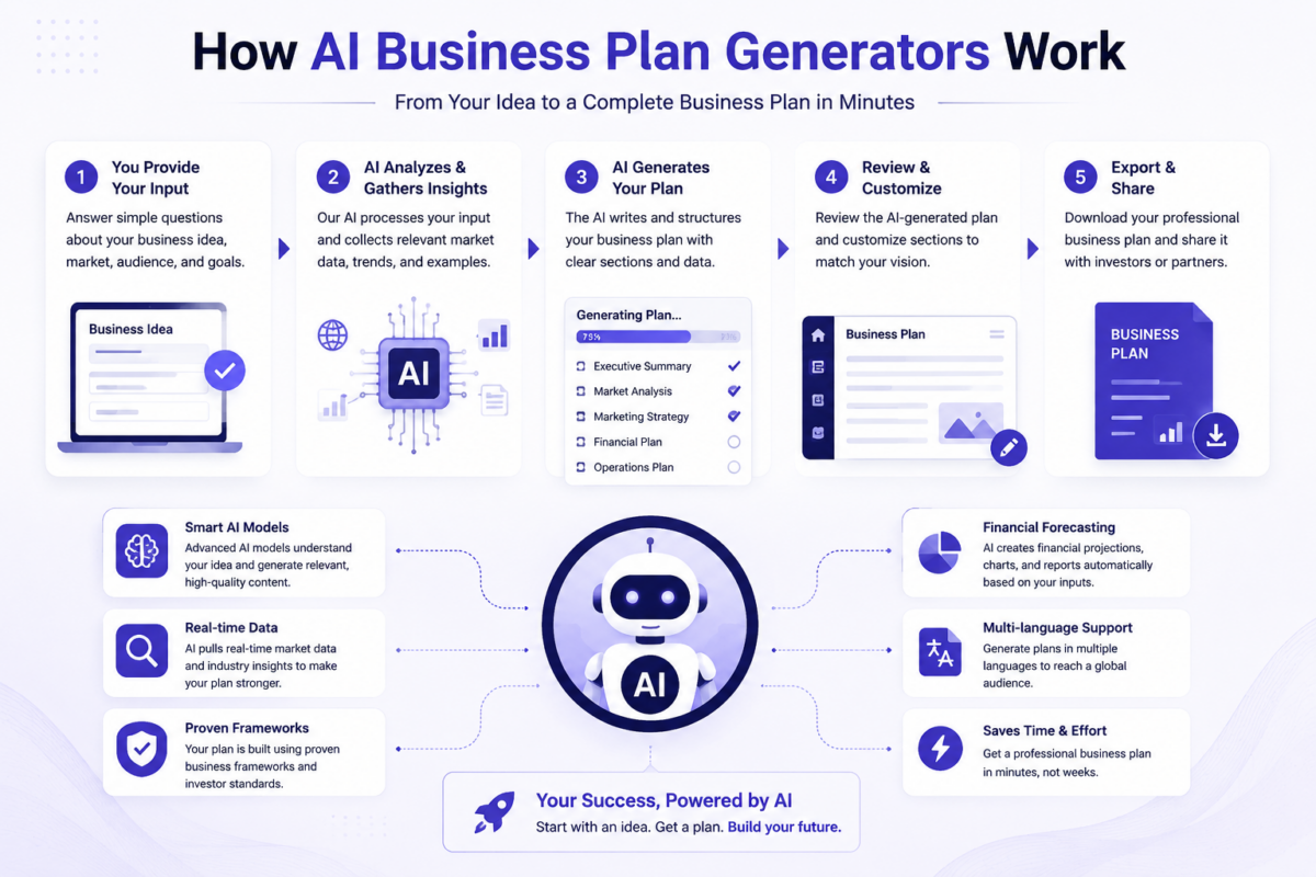 AI Business Plan Generators Work
